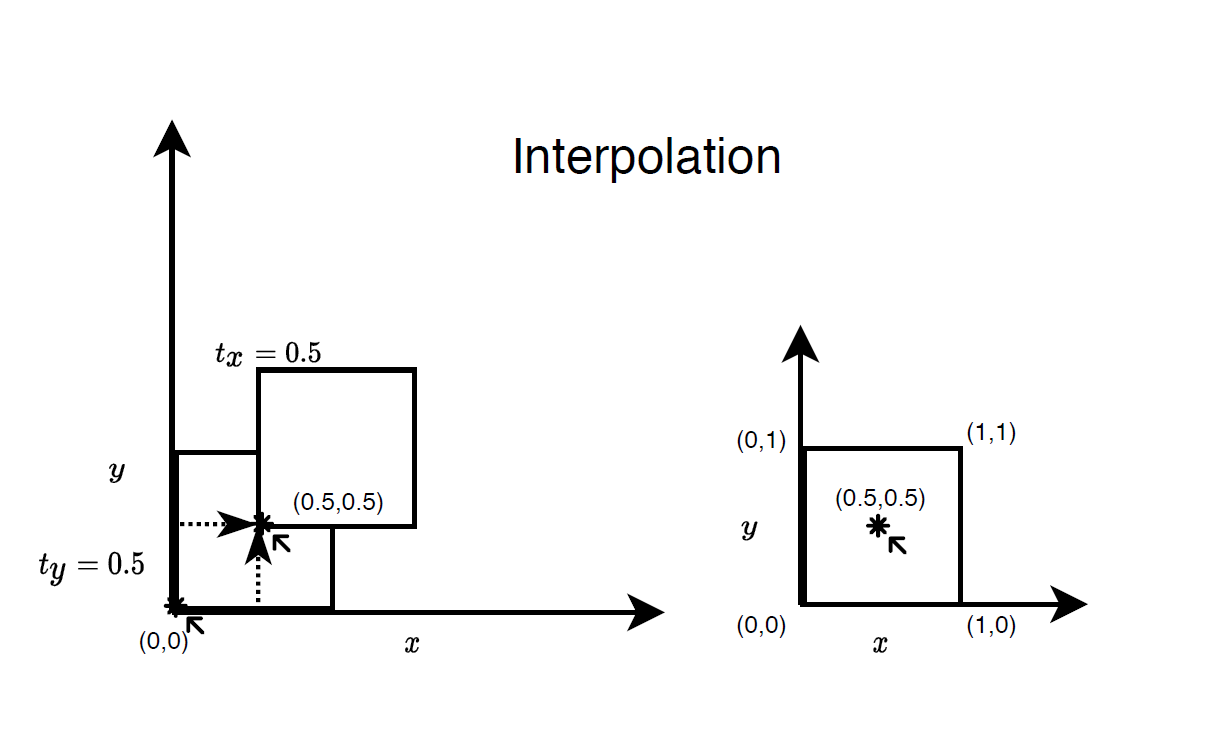 Interpolation