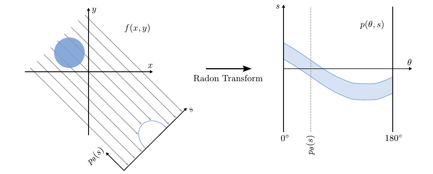 sinogram