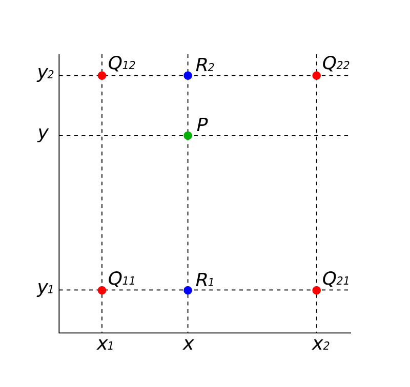 Bilinear Interpolation