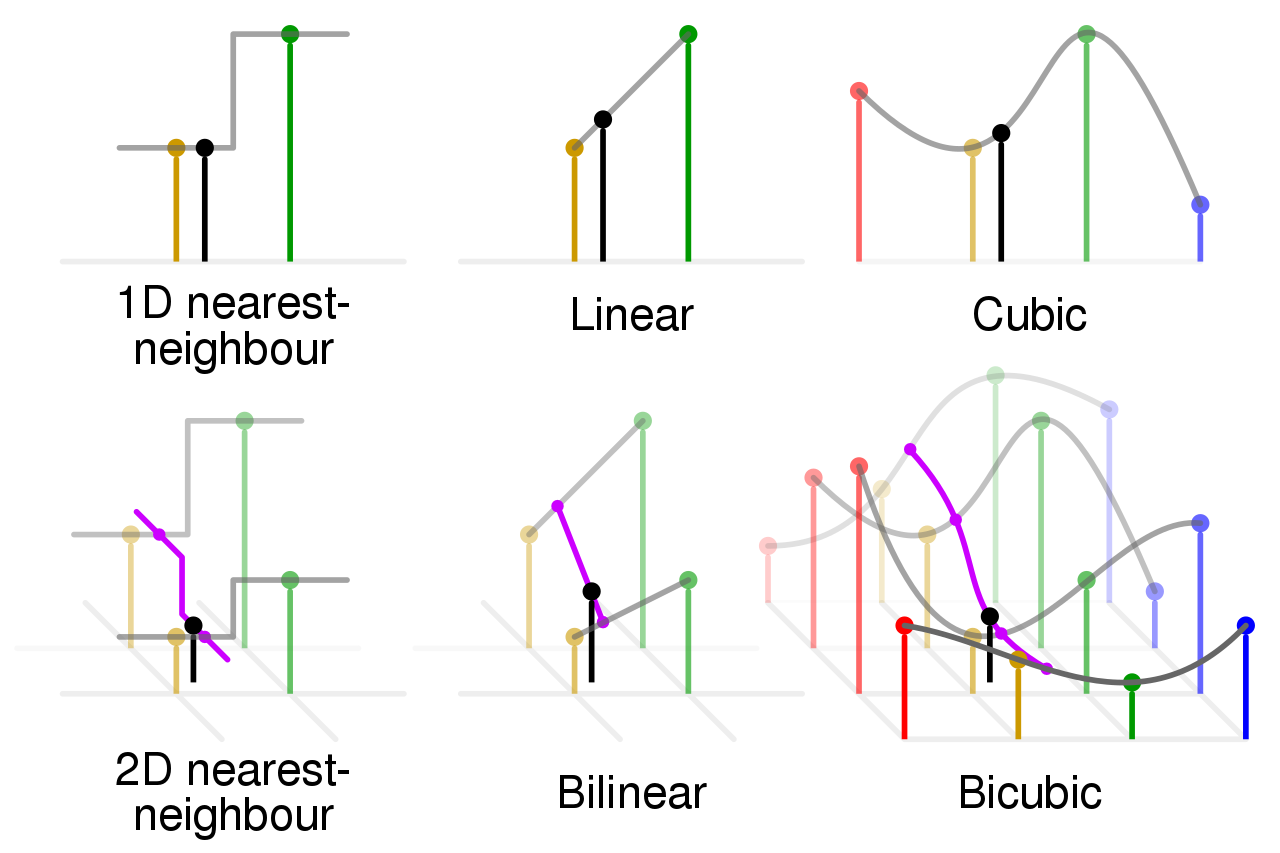 Different types of interpolation